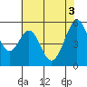 Tide chart for San Francisco Bay, San Leandro Bay, California on 2021/06/3