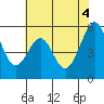Tide chart for San Francisco Bay, San Leandro Bay, California on 2021/06/4