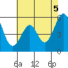Tide chart for San Francisco Bay, San Leandro Bay, California on 2021/06/5