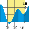 Tide chart for San Francisco Bay, San Leandro Bay, California on 2021/07/10