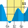 Tide chart for San Francisco Bay, San Leandro Bay, California on 2021/07/11