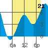 Tide chart for San Francisco Bay, San Leandro Bay, California on 2021/07/21