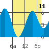 Tide chart for San Francisco Bay, San Leandro Bay, California on 2021/08/11
