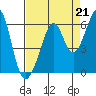 Tide chart for San Francisco Bay, San Leandro Bay, California on 2021/08/21