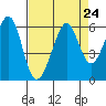 Tide chart for San Francisco Bay, San Leandro Bay, California on 2021/08/24