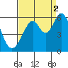 Tide chart for San Francisco Bay, San Leandro Bay, California on 2021/09/2