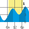 Tide chart for San Francisco Bay, San Leandro Bay, California on 2021/10/1