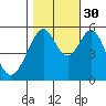 Tide chart for San Francisco Bay, San Leandro Bay, California on 2021/10/30