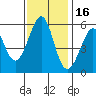 Tide chart for San Francisco Bay, San Leandro Bay, California on 2021/11/16