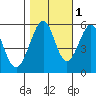 Tide chart for San Francisco Bay, San Leandro Bay, California on 2021/11/1