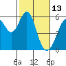 Tide chart for San Francisco Bay, San Leandro Bay, California on 2022/02/13