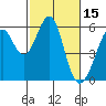 Tide chart for San Francisco Bay, San Leandro Bay, California on 2022/02/15