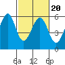 Tide chart for San Francisco Bay, San Leandro Bay, California on 2022/02/20