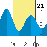 Tide chart for San Francisco Bay, San Leandro Bay, California on 2022/02/21