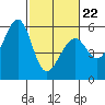 Tide chart for San Francisco Bay, San Leandro Bay, California on 2022/02/22