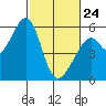 Tide chart for San Francisco Bay, San Leandro Bay, California on 2022/02/24