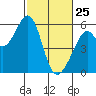 Tide chart for San Francisco Bay, San Leandro Bay, California on 2022/02/25