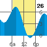 Tide chart for San Francisco Bay, San Leandro Bay, California on 2022/02/26