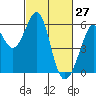 Tide chart for San Francisco Bay, San Leandro Bay, California on 2022/02/27