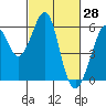Tide chart for San Francisco Bay, San Leandro Bay, California on 2022/02/28