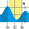 Tide chart for San Francisco Bay, San Leandro Bay, California on 2022/02/9