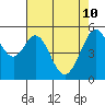 Tide chart for San Francisco Bay, San Leandro Bay, California on 2022/05/10