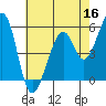Tide chart for San Francisco Bay, San Leandro Bay, California on 2022/05/16