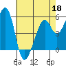 Tide chart for San Francisco Bay, San Leandro Bay, California on 2022/05/18