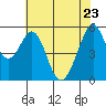 Tide chart for San Francisco Bay, San Leandro Bay, California on 2022/05/23