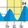 Tide chart for San Francisco Bay, San Leandro Bay, California on 2022/05/24