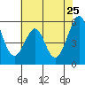 Tide chart for San Francisco Bay, San Leandro Bay, California on 2022/05/25