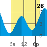 Tide chart for San Francisco Bay, San Leandro Bay, California on 2022/05/26