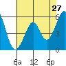Tide chart for San Francisco Bay, San Leandro Bay, California on 2022/05/27