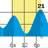 Tide chart for San Francisco Bay, San Leandro Bay, California on 2022/06/21