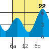 Tide chart for San Francisco Bay, San Leandro Bay, California on 2022/06/22