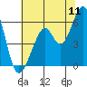 Tide chart for San Francisco Bay, San Leandro Bay, California on 2022/07/11