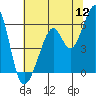 Tide chart for San Francisco Bay, San Leandro Bay, California on 2022/07/12