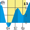 Tide chart for San Francisco Bay, San Leandro Bay, California on 2022/07/13