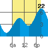 Tide chart for San Francisco Bay, San Leandro Bay, California on 2022/07/22