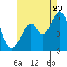 Tide chart for San Francisco Bay, San Leandro Bay, California on 2022/07/23