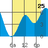 Tide chart for San Francisco Bay, San Leandro Bay, California on 2022/07/25