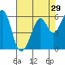 Tide chart for San Francisco Bay, San Leandro Bay, California on 2022/07/29
