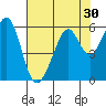 Tide chart for San Francisco Bay, San Leandro Bay, California on 2022/07/30