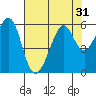 Tide chart for San Francisco Bay, San Leandro Bay, California on 2022/07/31