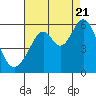 Tide chart for San Leandro Channel, California on 2022/08/21