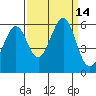 Tide chart for San Francisco Bay, San Leandro Bay, California on 2022/09/14