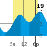 Tide chart for San Francisco Bay, San Leandro Bay, California on 2022/09/19