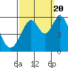 Tide chart for San Francisco Bay, San Leandro Bay, California on 2022/09/20
