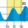 Tide chart for San Francisco Bay, San Leandro Bay, California on 2022/09/21