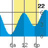 Tide chart for San Francisco Bay, San Leandro Bay, California on 2022/09/22